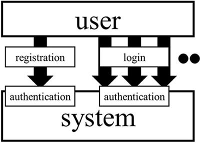 Authentication of Patients and Participants in Health Information Exchange and Consent for Medical Research: A Key Step for Privacy Protection, Respect for Autonomy, and Trustworthiness